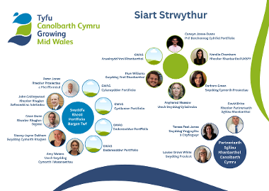 Siart Strwythur  Gorffennaf 2025